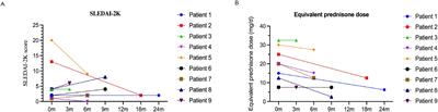 Tofacitinib for child-onset systemic lupus erythematosus